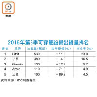 2016年第3季可穿戴設備出貨量排名