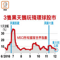 3隻黑天鵝玩殘環球股市