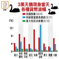 3黑天鵝現身當天各種貨幣波幅