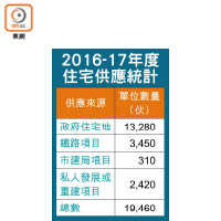 2016-17年度住宅供應統計