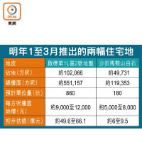 明年1至3月推出的兩幅住宅地