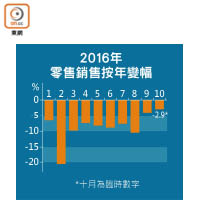 2016年零售銷售按年變幅