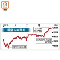 道指去年勁升