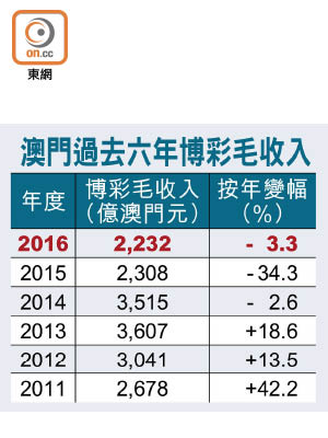 澳門過去六年博彩毛收入