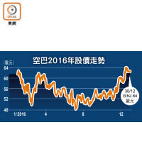 空巴2016年股價走勢