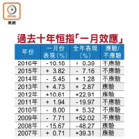 過去十年恒指「一月效應」