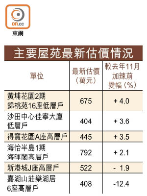 主要屋苑最新估價情況