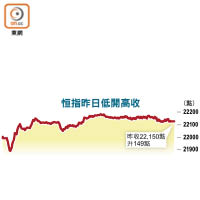 恒指昨日低開高收