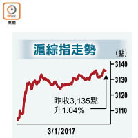 滬綜指走勢