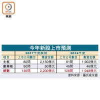 今年新股上市預測