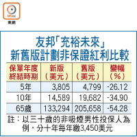 友邦「充裕未來」新舊版計劃非保證紅利比較