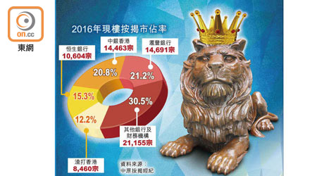 2016年現樓按揭市佔率