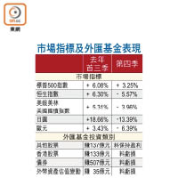 市場指標及外匯基金表現