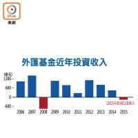 外匯基金近年投資收入