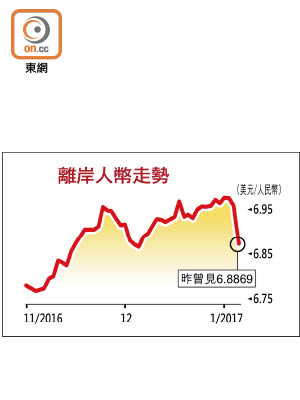 離岸人幣走勢