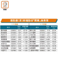 港股通（深）新增股份「開車」後表現