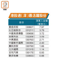 港股通（深）最活躍股份