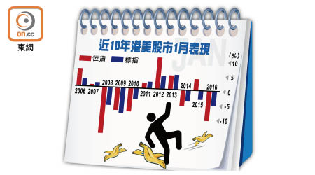 近10年港美股數1月表現