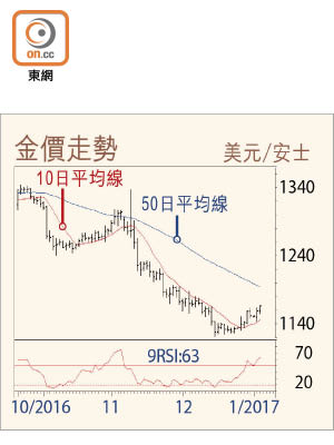 金價走勢