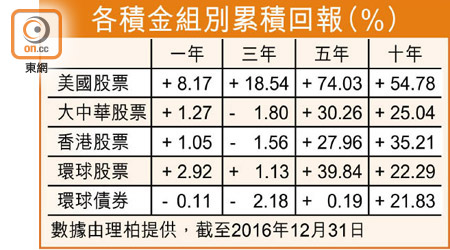 各積金組別累積回報（%）