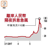 離岸人民幣隔夜拆息急飆