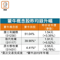 蒙牛概念股昨均錄升幅