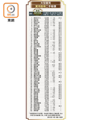 大型屋苑實用面積二手報價（香港）