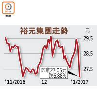 裕元集團走勢