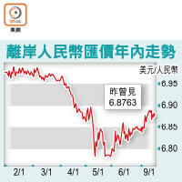 離岸人民幣匯價年內走勢