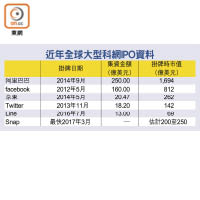 近年全球大型科網IPO資料