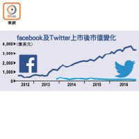 facebook及Twitter上市後市值變化