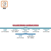 香港金融監管機構多名高層陸續任期屆滿