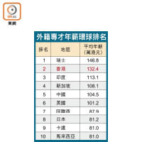 外籍專才年薪環球排名