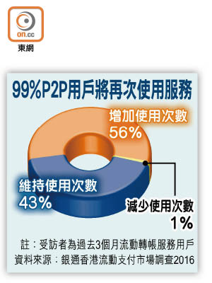 99%P2P用戶將再次使用服務