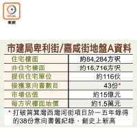 市建局卑利街/嘉咸街地盤A資料