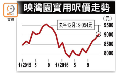 映灣園實用呎價走勢