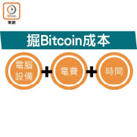 掘Bitcoin成本