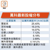 萬科最新股權分布