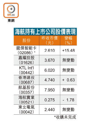 海航持有上市公司股價表現