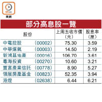 部分高息股一覽