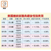 美國總統就職典禮後恒指表現