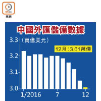 中國外匯儲備數據