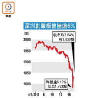 深圳創業板曾挫逾6%