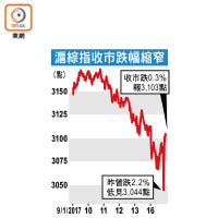 滬綜指收市跌幅縮窄