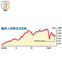 離岸人民幣近月走勢