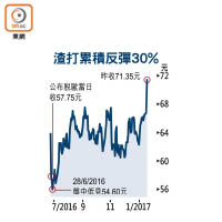 渣打累積反彈30%