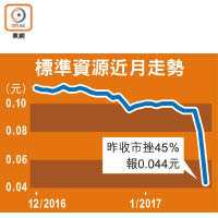 標準資源近月走勢