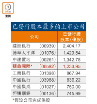 已發行股本最多的上市公司