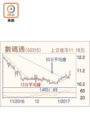 數碼通（00315）