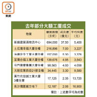 去年部分大額工廈成交